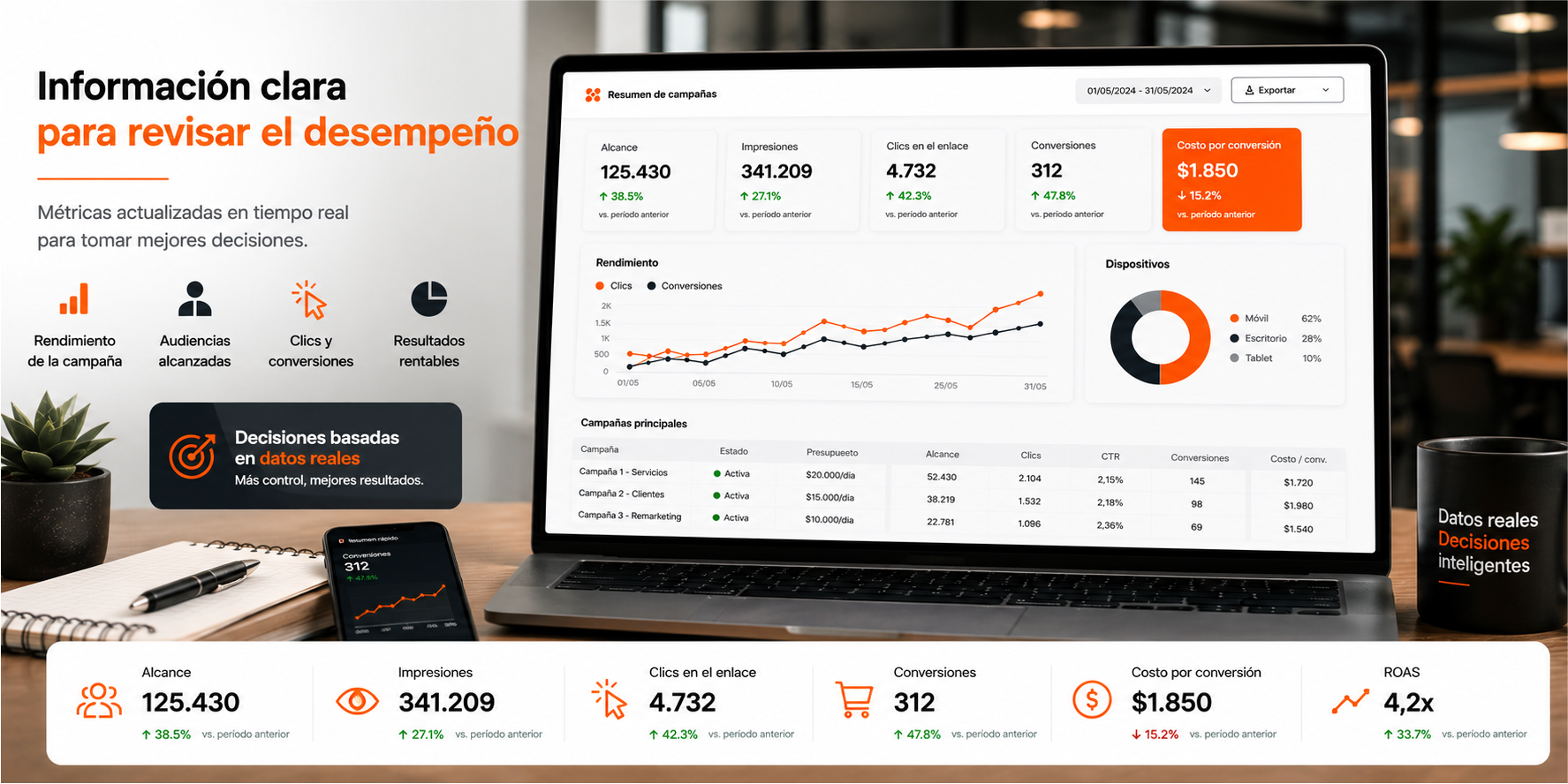 Dashboard temporal de campaña